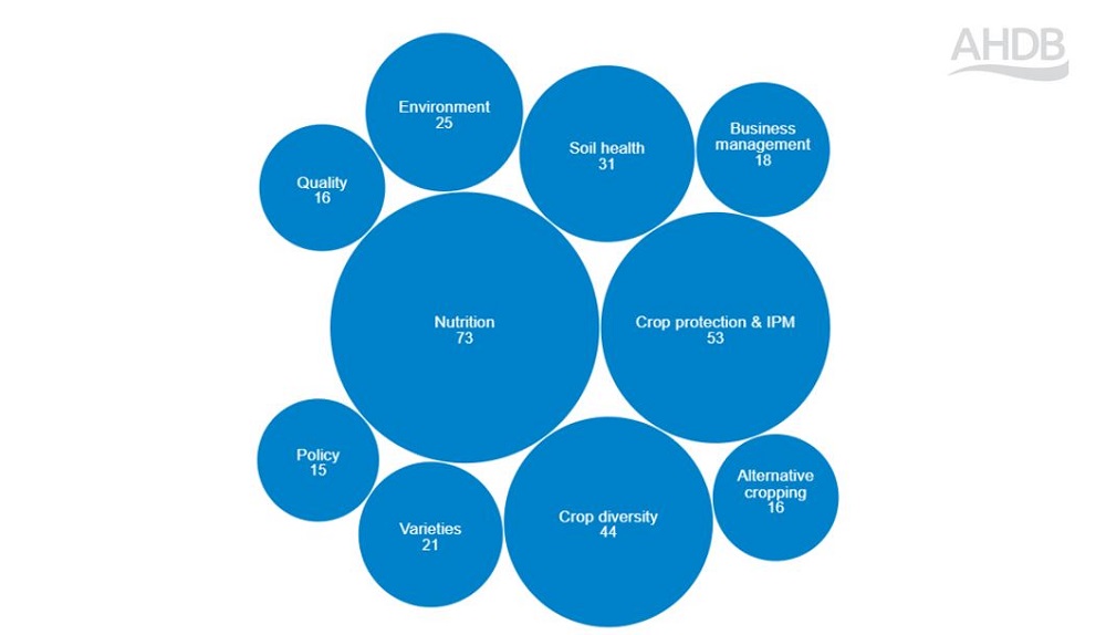 A graphic showing R&KE topics people are interested in